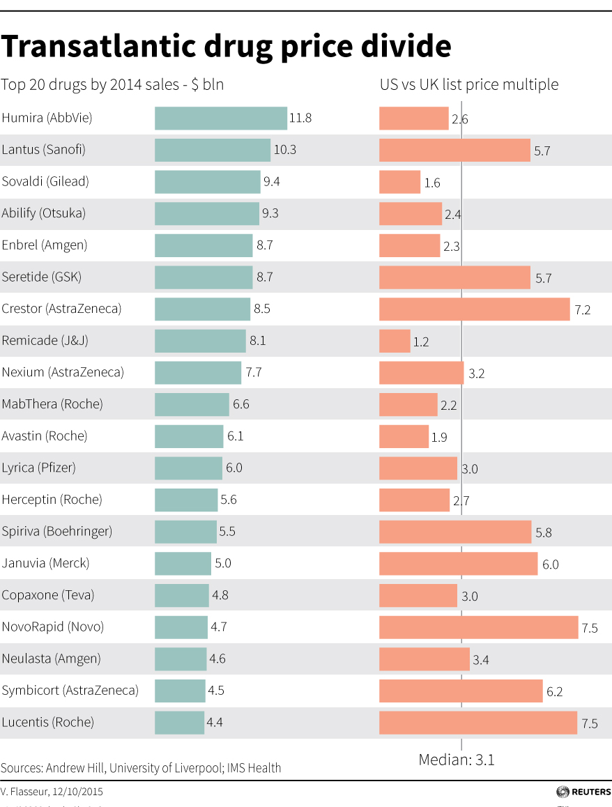 Why U.S. Drug Prices Are Triple That In Other Countries ATTN